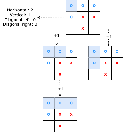 Dynamic Tic Tac Toe Game. In this story, I will be building an