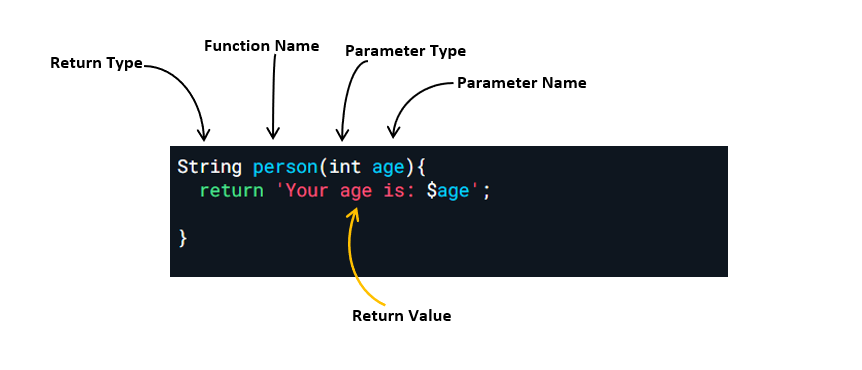 Function in Dart. Functions are blocks of code that take… | by PremKumarRai  | Medium