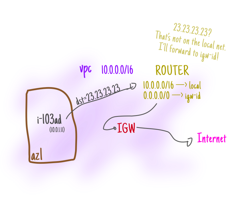 Fundamentals of networking in AWS by Rishav Kumar CodeNation