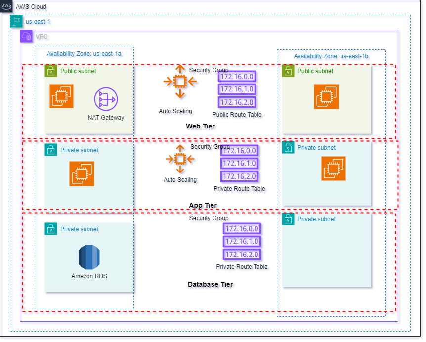 Deploying a 3 -Tier Architecture in AWS | by Scott Joseph | Sep, 2024 ...
