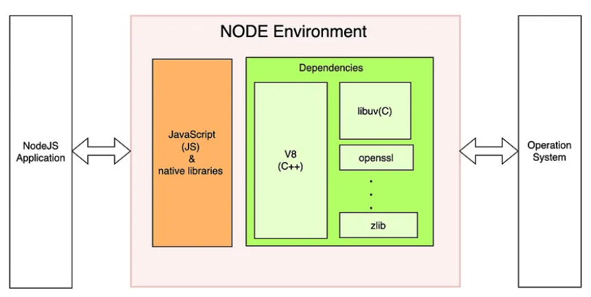 How Libuv Powers Node.js — Behind the Scenes | by Disha Hati | Sep ...