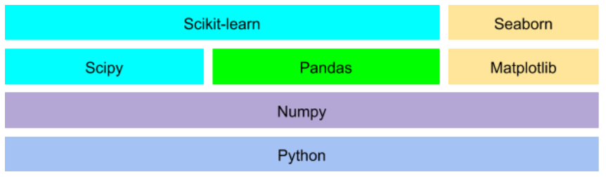 Introduction to Data Science with Python | by Al-Hanaan | Medium