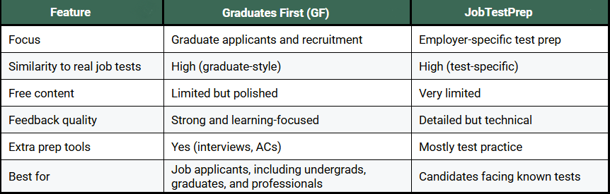 Graduates First (GF) vs JobTestPrep: Which Test Prep Platform Works Better For You?