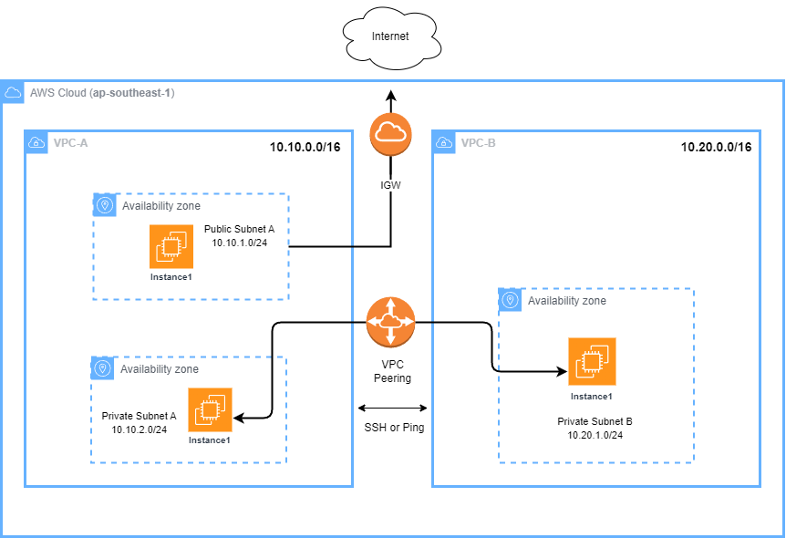 AWS Networking with VPC — Part1 by Kusuma Ningrat Medium