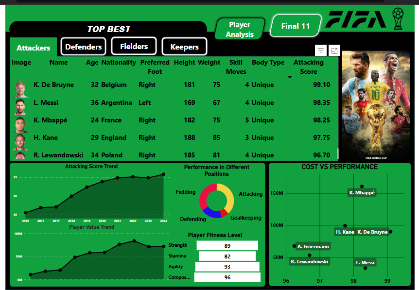 ⚽ Football Meets Data: Unleashing Player Insights with Power BI ...