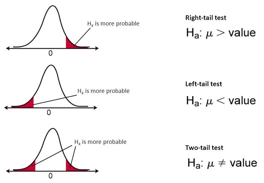 hypothesis testing one tailed