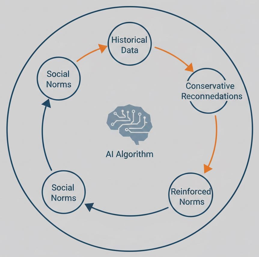 AI Follows Humans and Society