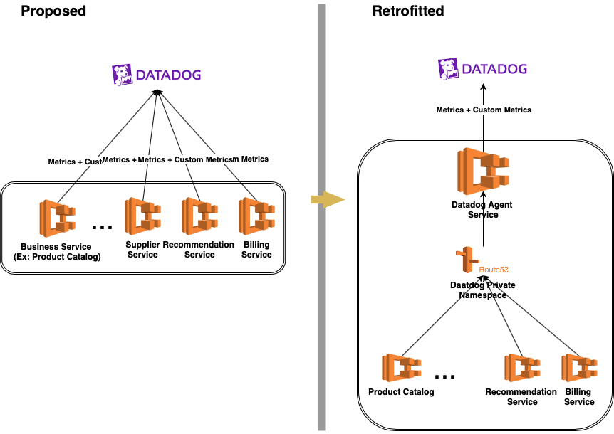 DDaaS — Datadog Agent as a Service for ECS Fargate by Jhulfikar Medium