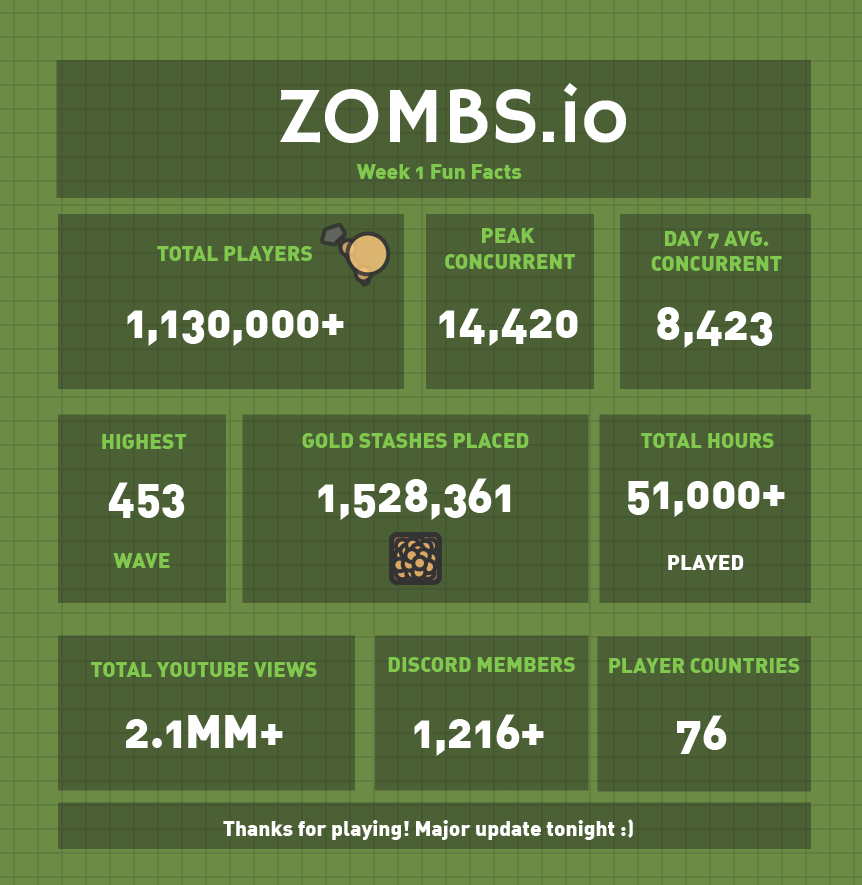 ZOMBS.io: 0 to 1 Million in 7 days, by Yang Liu