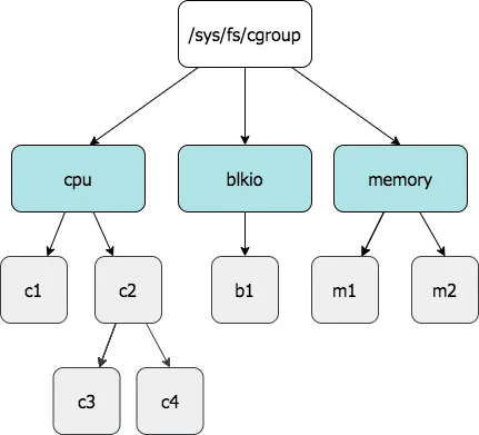 An example of cgroup hierarchy