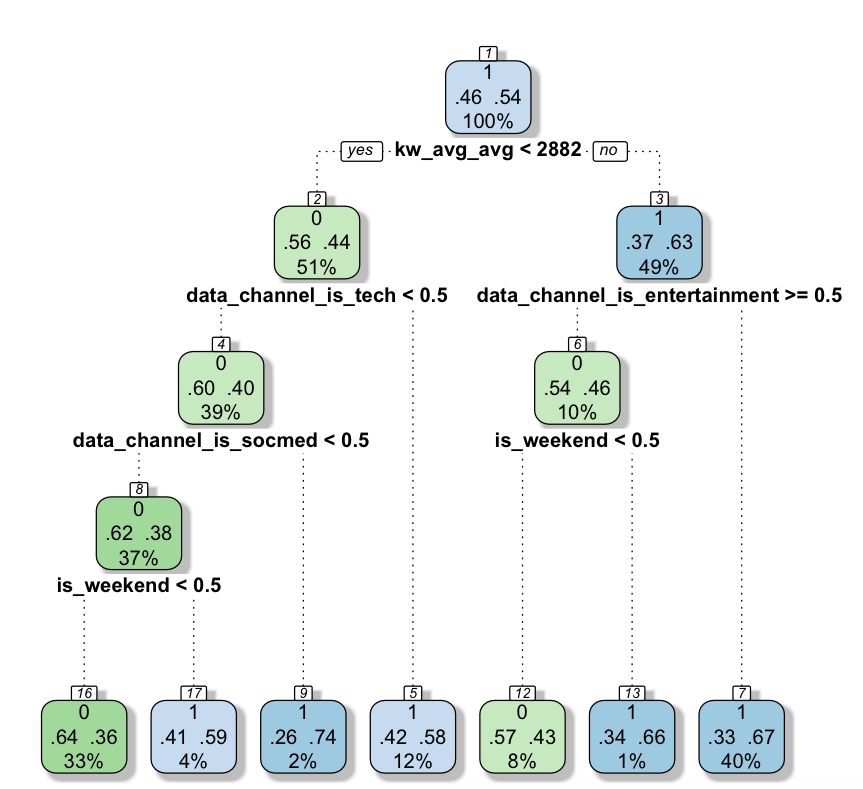 What kind of articles are more likely to be shared on social platforms ...