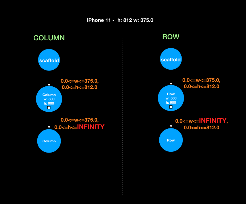 Flutter Box Constraints Nested Columns & Rows by Siddharth Molleti