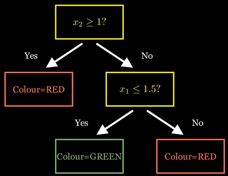 Decision tree deep-dive: information entropy and Gini impurity | by ...