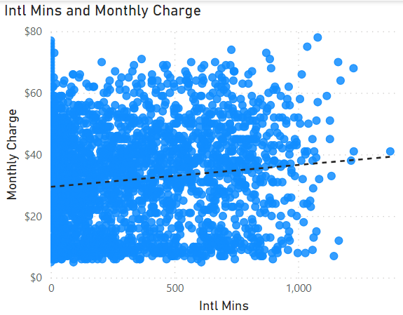 international minutes and monthly charge