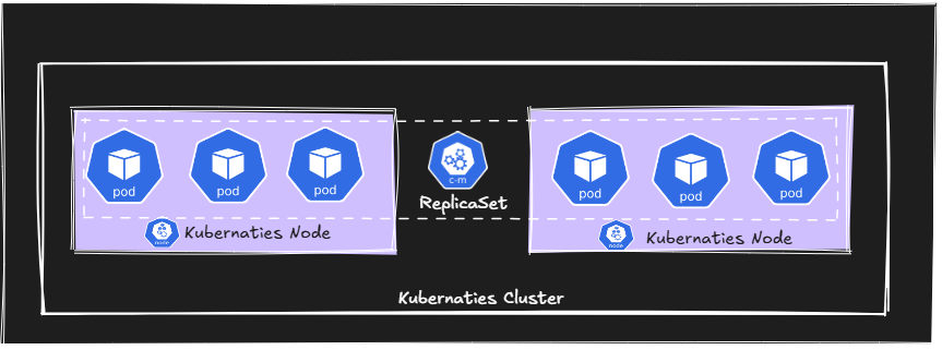 Kubernetes ReplicaSet vs ReplicationController — A Hands-on Guide | by ...