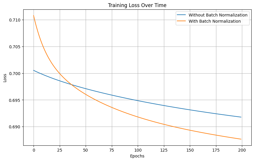 Batch Normalization Showdown Faster Convergence and Lower Losses