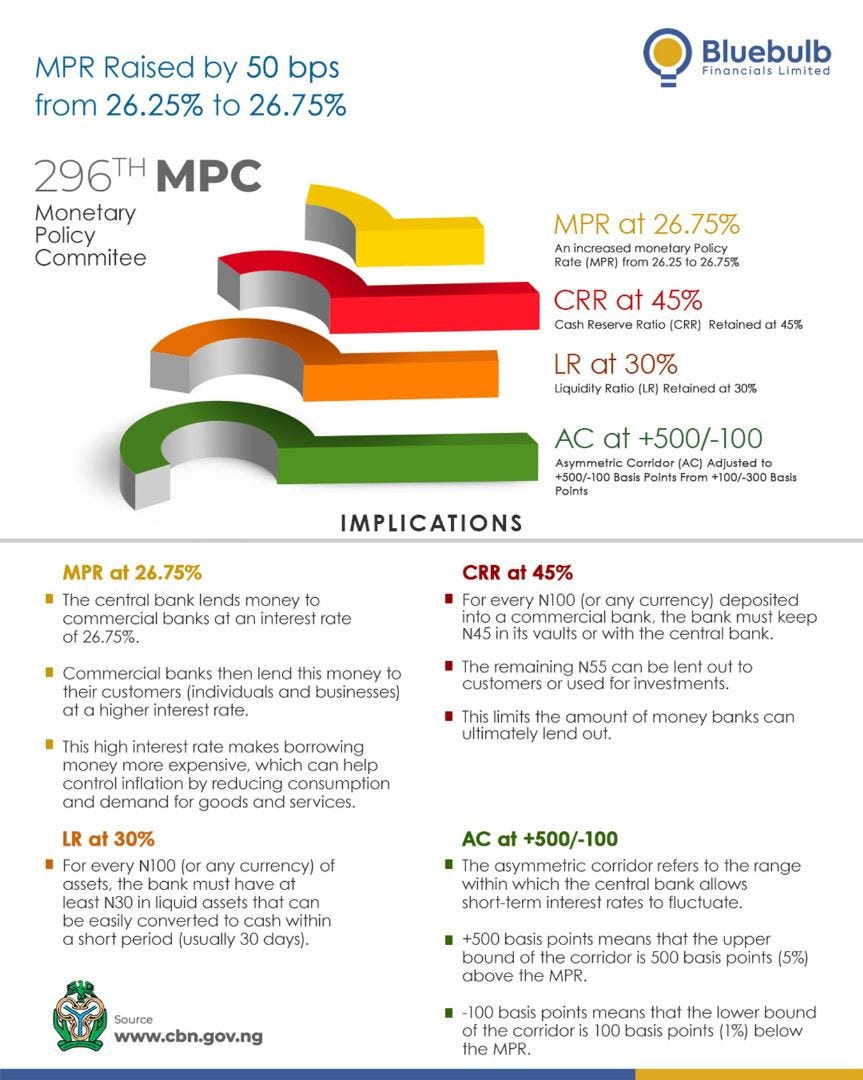 296th Monetary Policy Commitee — MPR Raised by 50 bps from 26.25% to 26.75%