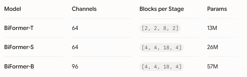 ModelChannelsBlocks per StageParamsFLOPsBiFormer-T64[2, 2, 8, 2]13M2.2GBiFormer-S64[4, 4, 18, 4]26M4.5GBiFormer-B96[4, 4, 18, 4]57M9.8G