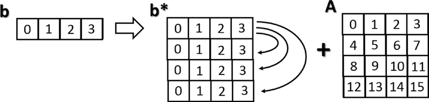 Understanding the Basics of NumPy | by Subash Basnet | Bajra Blogs