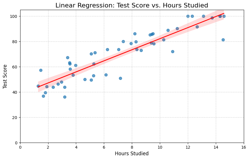 Do You Really Understand Linear & Logistic Regression? Test Yourself ...
