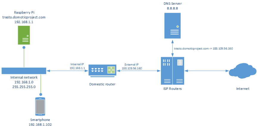 Host a Raspberry Pi Web Server on the Internet | by Saravanakumar  Arunachalam | The Startup | Medium