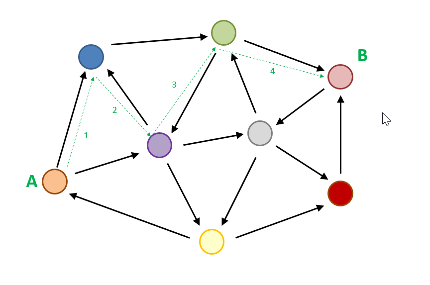 A search engine ranks pages using graph traversal. Relate to complexity.