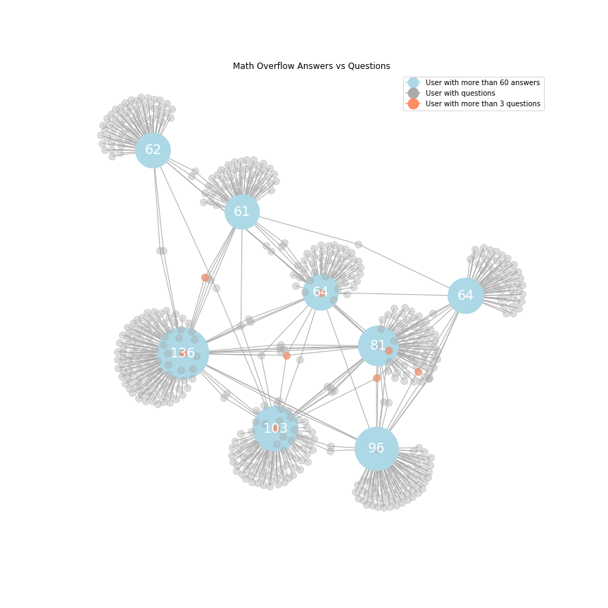 Python Visualization of Network Data using matplotlib | by Prashant ...