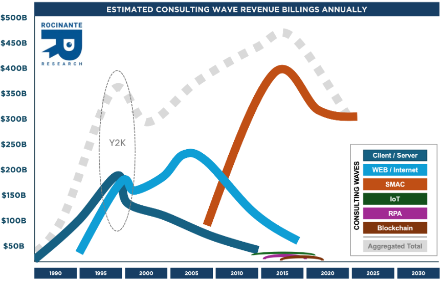Estimated Consulting Revenue by Year by Technology Waves ©2026 Rocinante Research