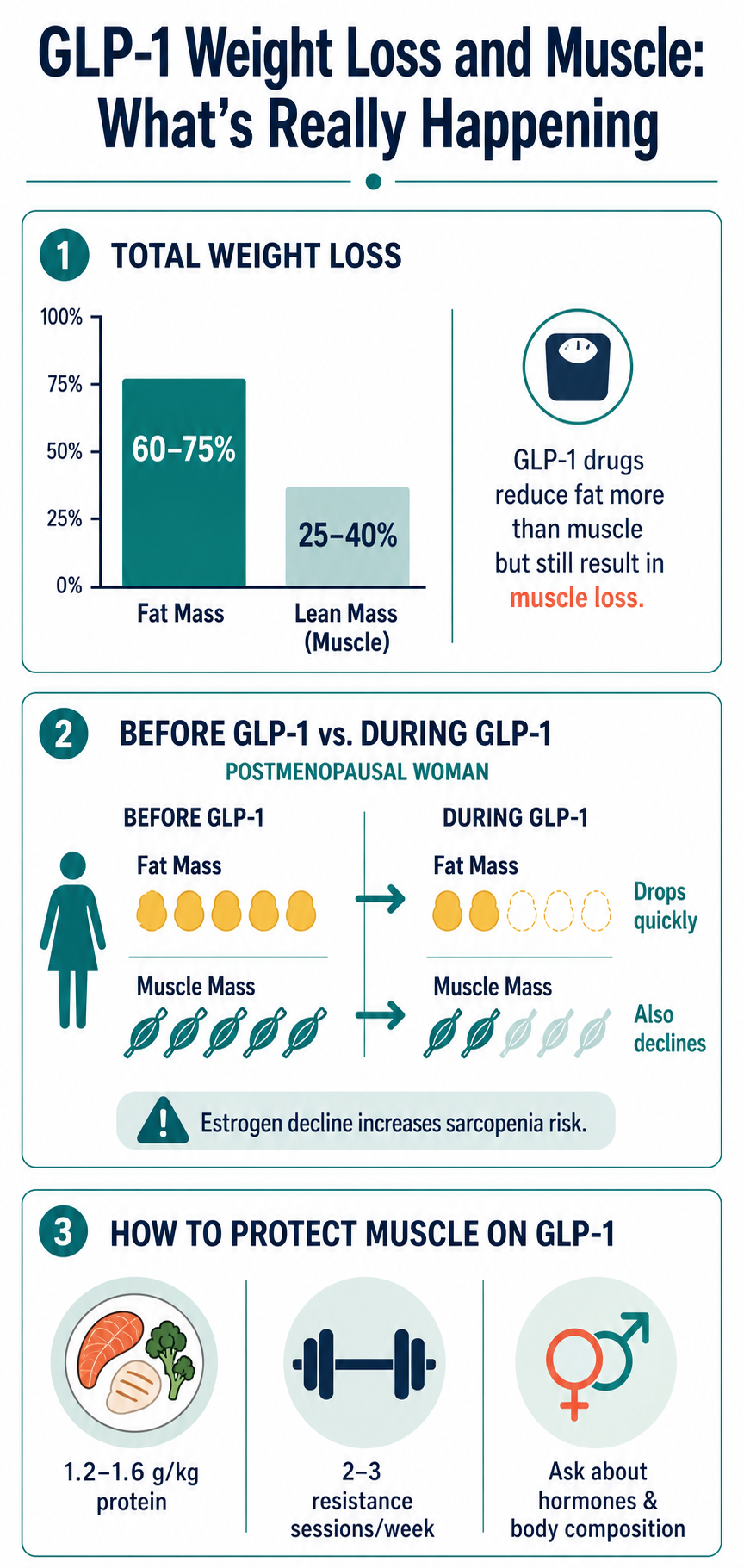 Infographic 1: How GLP-1 drugs affect fat and muscle — and what to do about it. Source: author.