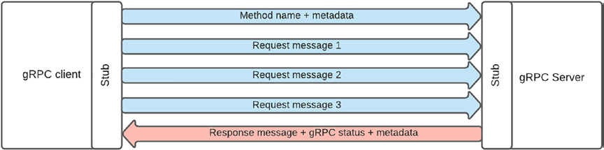 What Is gRPC and Different Types of gRPC Services | by Alireza Farokhi ...
