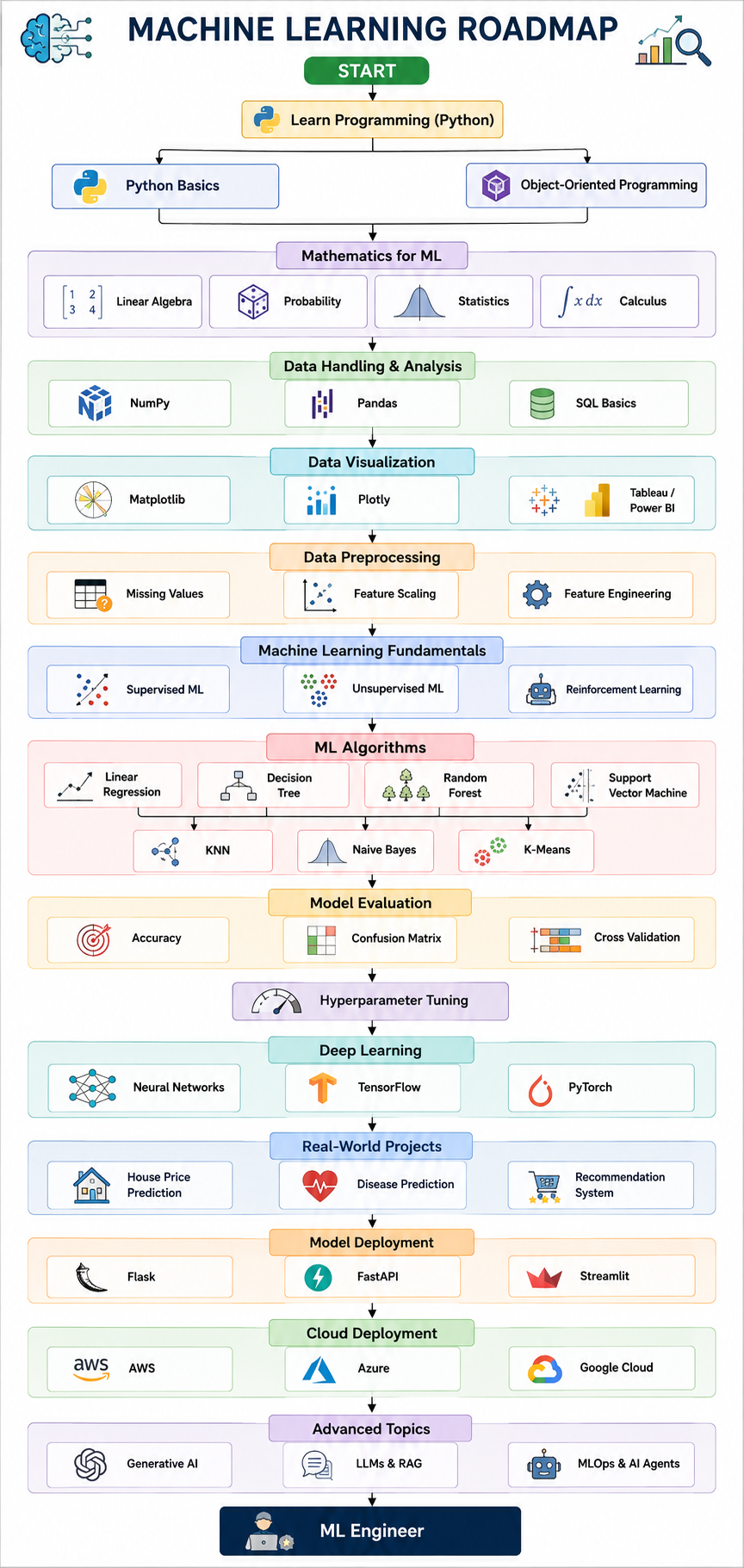 Machine Learning: The Future of Intelligent Computing