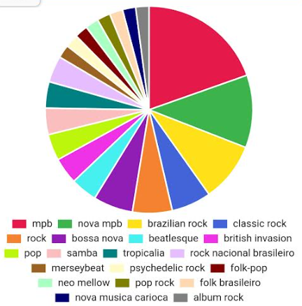 Como utilizar dados do Spotify – EstatMG