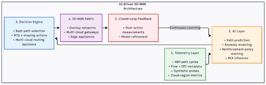 AI in SD-WAN: Beyond Performance Scores and Pretty Dashboards