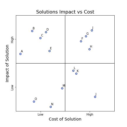 quadrant chart