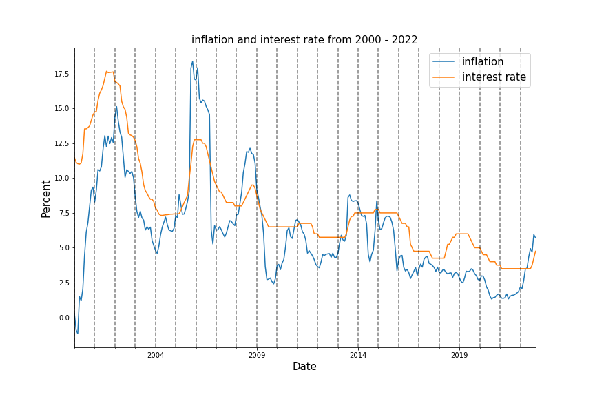 Inflation Rate Prediction by Involving Interest Rate Using Vector