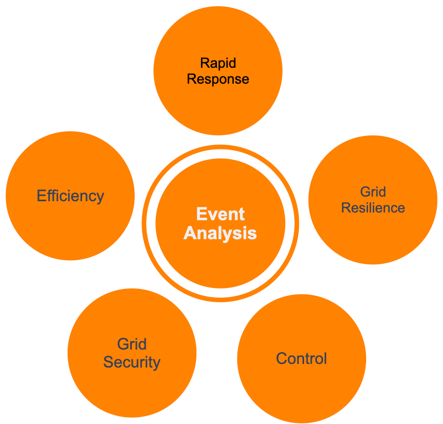 Event Analysis for Power Systems using Deep Learning