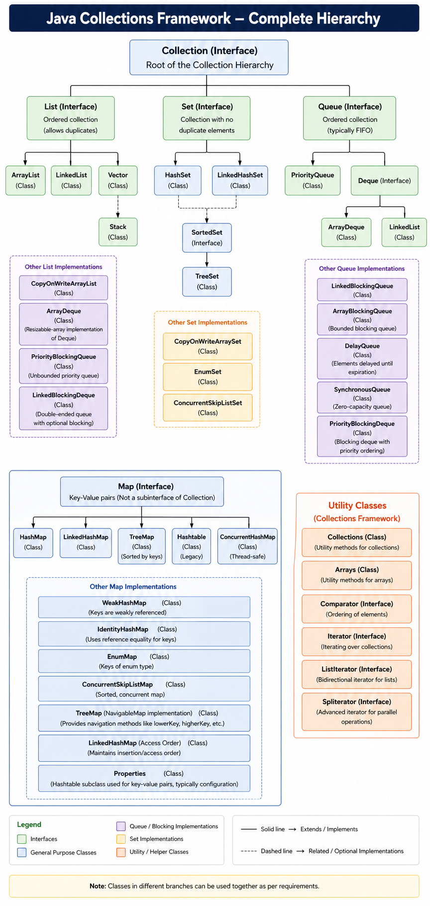 Java Collections Framework — Complete Breakdown with Implementations ...
