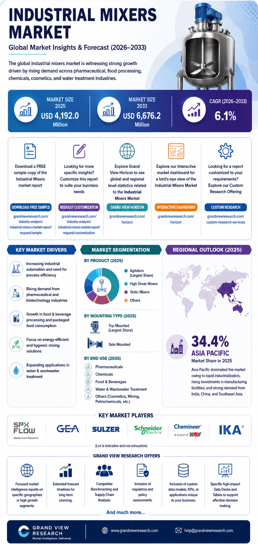 Industrial Mixers Market Size to Reach USD 6.67 Billion by 2033 Amid Rising Industrial Automation