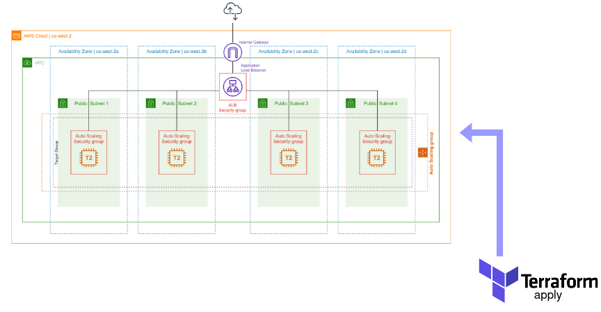 Infrastructure as Code (IaC): Deploy a LAMP Stack Application on AWS with  Terraform | by Lateef Taiwo | Medium