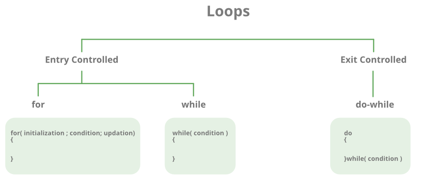 Loops in C. While | by Goutham S | Medium