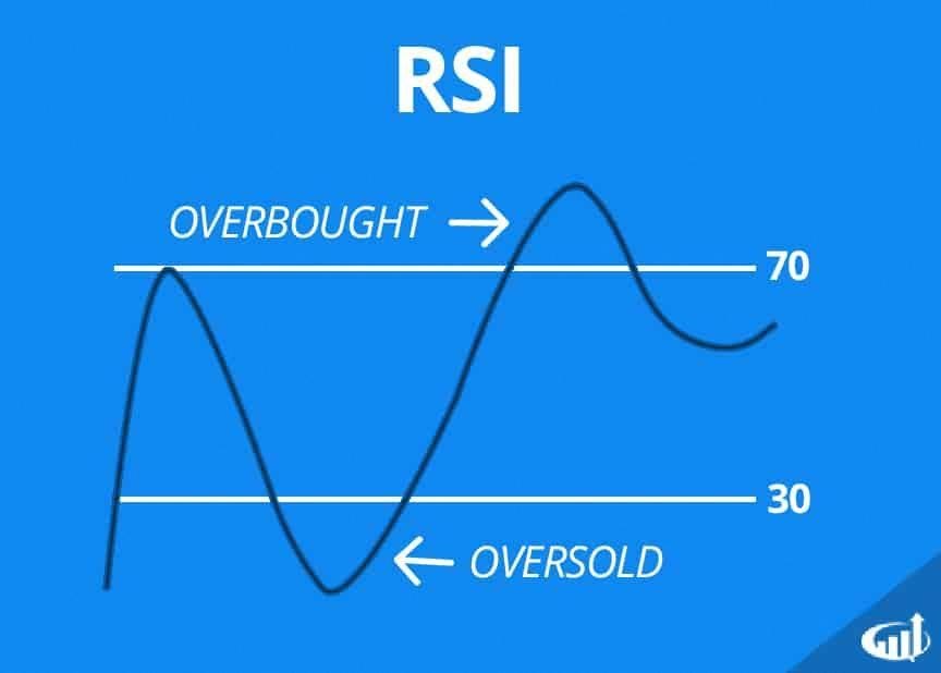 What RSI Setting is Best for Day Trading by Forex Broker Medium