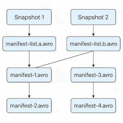 snapshot 與 manifest 對應關係