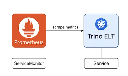How Prometheus get metrics from Trino