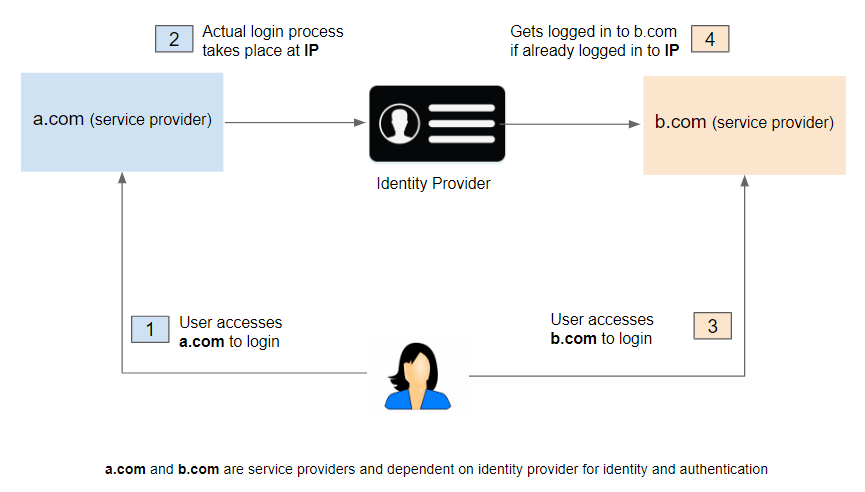 Guide to Digital Identity — Part 4 (Single Sign-on) | by Deepak Gupta |  Medium