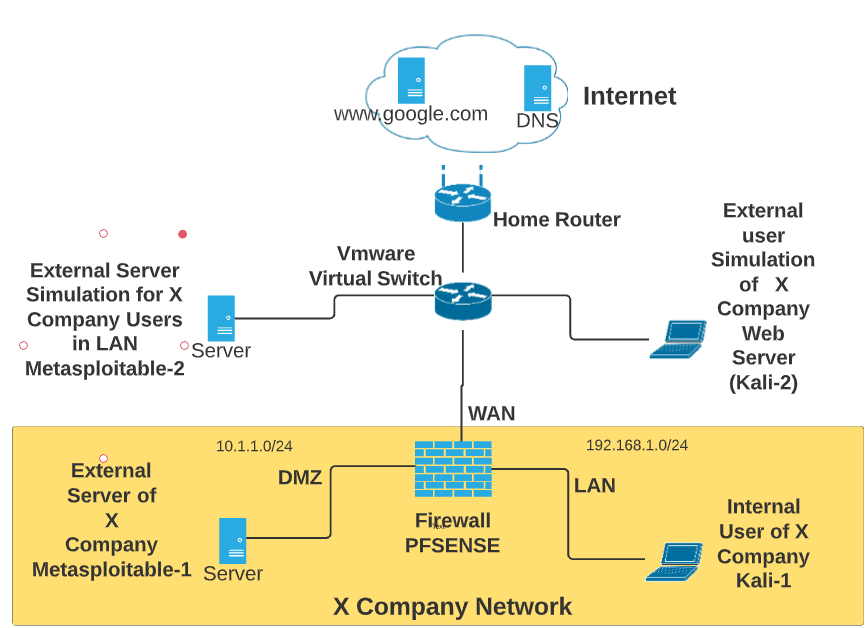Firewall Practices with “PfSense” on Your Virtual Home Network Lab