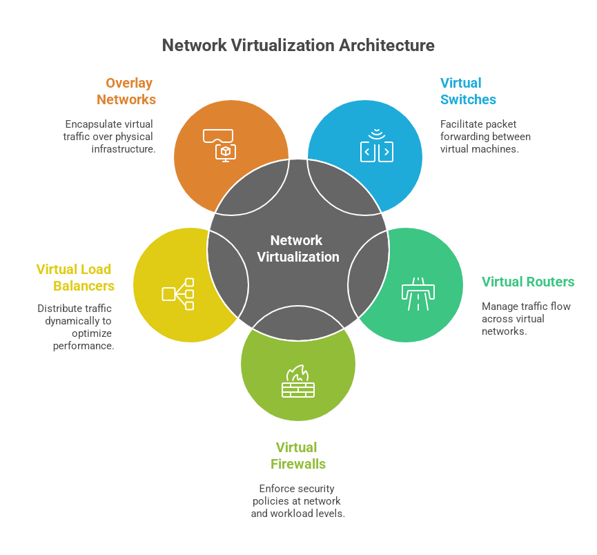 What Is Network Virtualization in Cloud Computing and Why Enterprises ...