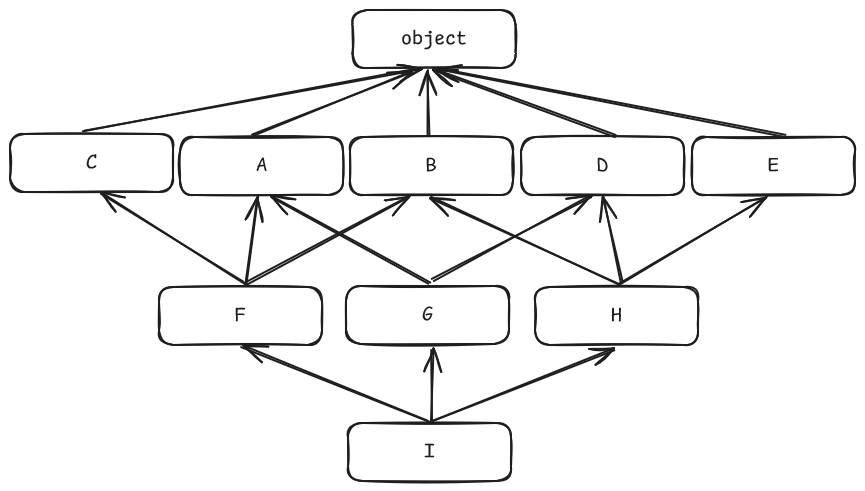 Understanding Python’s Method Resolution Order (MRO) | by Rui Catarino ...