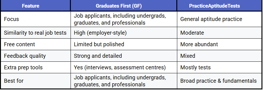 Graduates First (GF) vs PracticeAptitudeTests: Which Aptitude Test Platform Is Actually Worth Your…