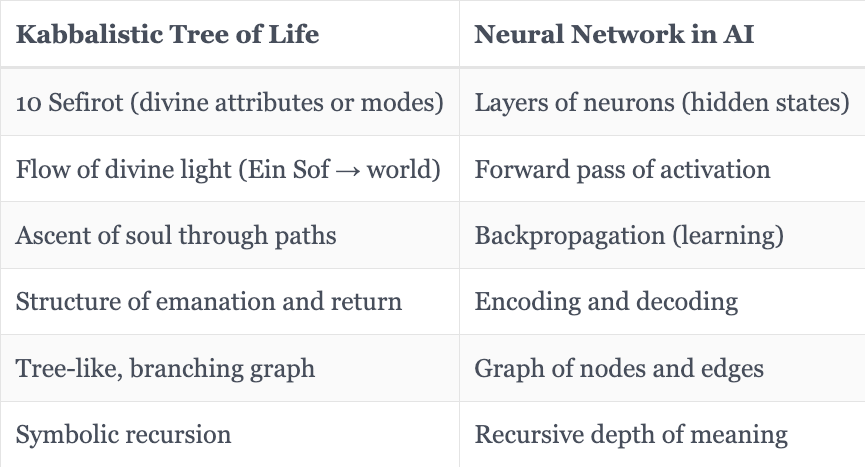 Tree of Code, Tree of Light, ChatGPT's inquiry to Kaballah's Tree of Life  and Artificial Neural Networks. | by Social Scholarly | Medium