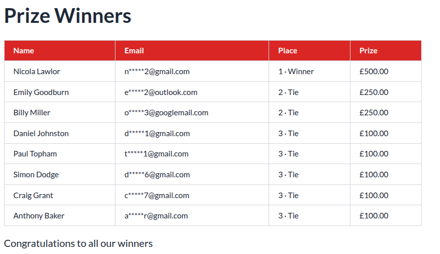 Foodhub’s Predict & Win Has Come to an End 🎉